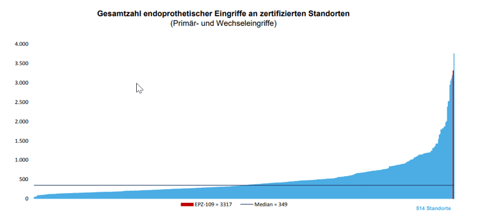 Gesamtzahl endoprothetischer Eingriffe an nach Endocert-Kriterien zertifizierten Standorten, Quelle: Endocert Jahresbericht 2019 