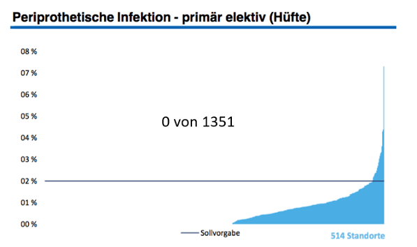 Die Abbildung zeigt die Fallzahlenverteilung der aufgetretenen periprothetischen Infektion im postoperativen stationären Aufenthalt nach einer Hüft-TEP OP in den nach EndoCert zertifizierten Zentren (Quelle: EndoCert Jahresbericht 2019) Die Sollvorgabe durch EndoCert liegt hierfür bei ≤ 2 %. Die Quote der ARCUS Kliniken lag bei 1351 durchgeführten Hüftendoprothesen OPs bei 0 %.  